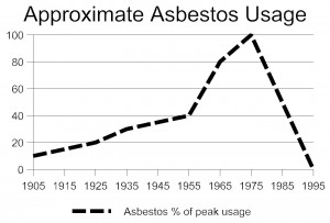 Apartment Age 2014 Asbestos Article chart